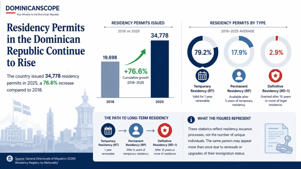 Foreign residents obtaining legal residency in the Dominican Republic