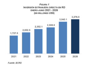 Foreign investment trends in the Dominican Republic during 2026