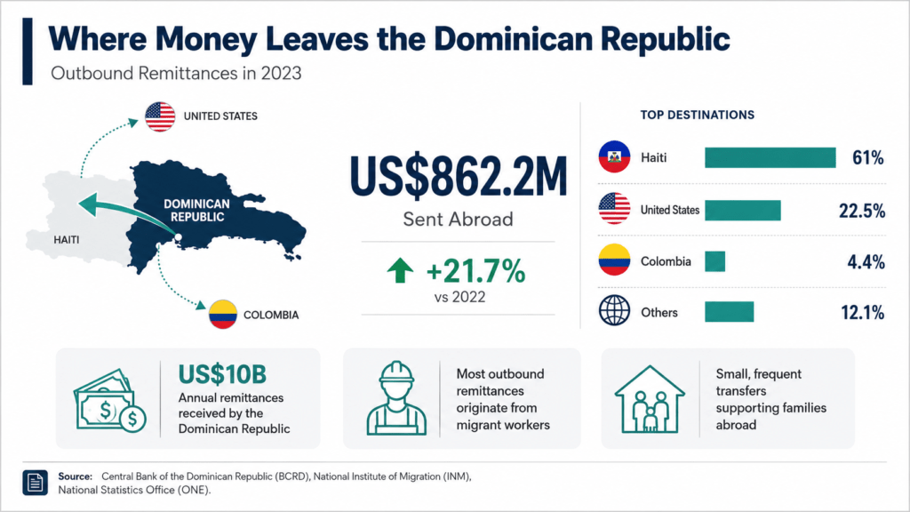 Illustration representing outbound remittances from the Dominican Republic
