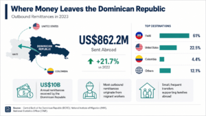 Illustration representing outbound remittances from the Dominican Republic