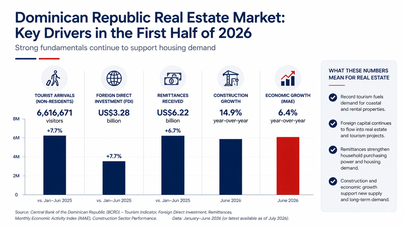 Key economic drivers of the Dominican Republic real estate market in 2026, including tourism, foreign investment, remittances, construction and economic growth