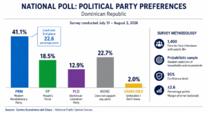 Political survey results in the Dominican Republic