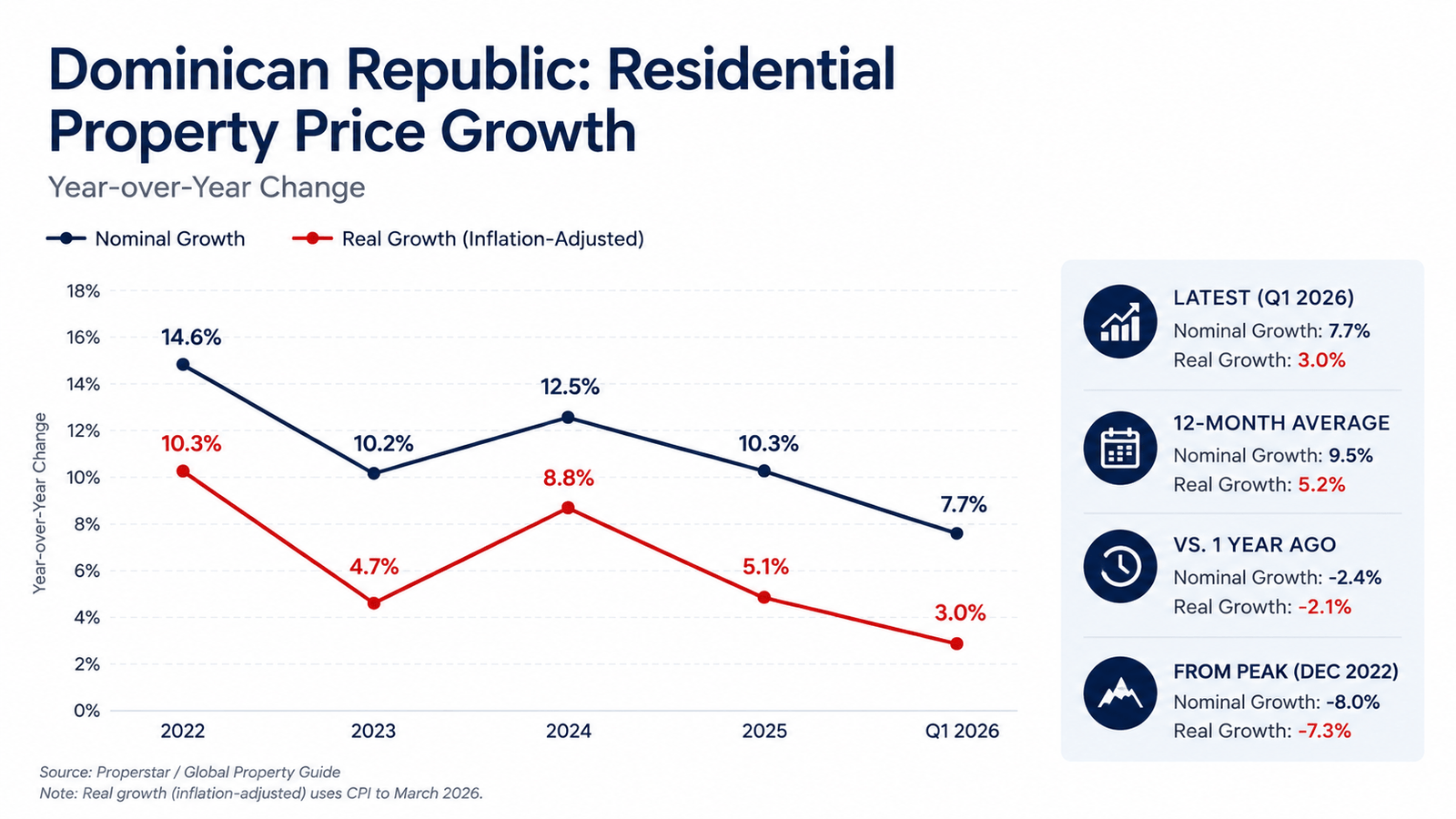 Residential property price growth